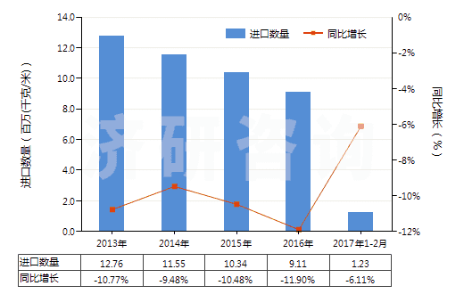 2013-2017年2月中國聚氨基甲酸酯浸涂、包覆或?qū)訅旱娜嗽旄?HS59032020)進(jìn)口量及增速統(tǒng)計